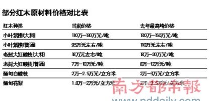 原材料价格下降、红木市场交易清淡，家具价格直接导致红木家具价格下跌