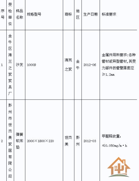 2012年成都市家具产品监督抽查不合格名单