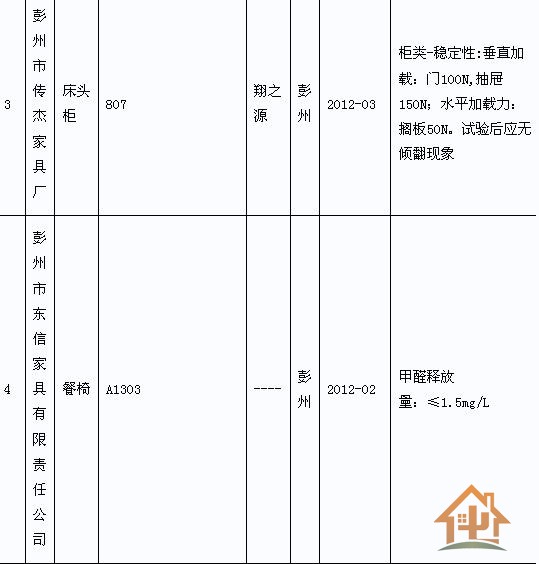 2012年成都市家具产品监督抽查不合格名单