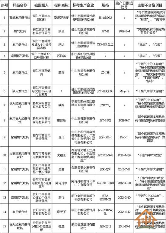 贵州全省抽检30个品牌燃气灶 半数产品不合格